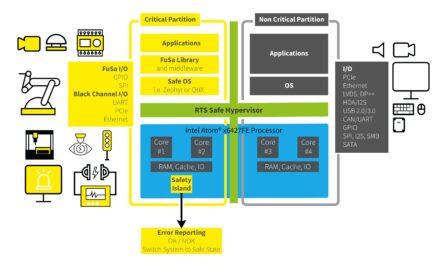 Functional safe computing platforms for mixed-critical applications